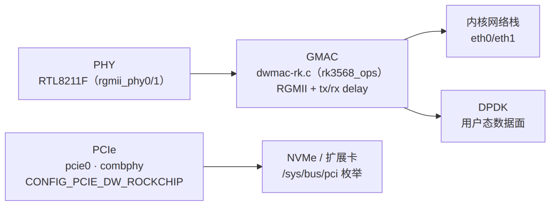 Rockchip 平台网络与高速接口排障系统化：GMAC、DPDK 与 PCIe