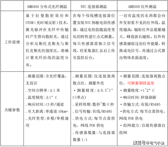 数据中心停电隐患从何而来？警惕不易察觉的母线温升风险