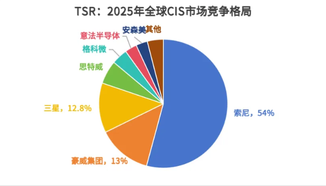 超过三星，中国最大传感器公司豪威集团成为全球第二（最新数据出炉）