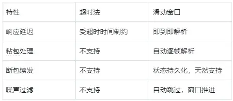 【教程】CW32L012滑动窗口解析库