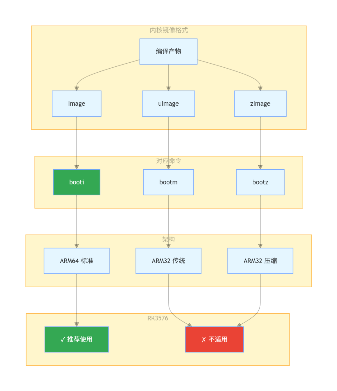 启动内核到底用bootm还是booti还是bootz？——三种命令选型指南