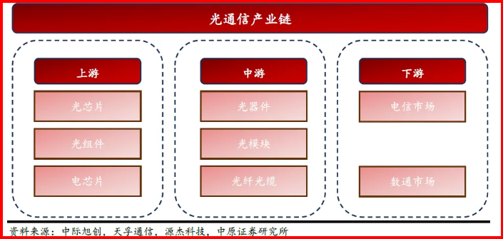 光芯片