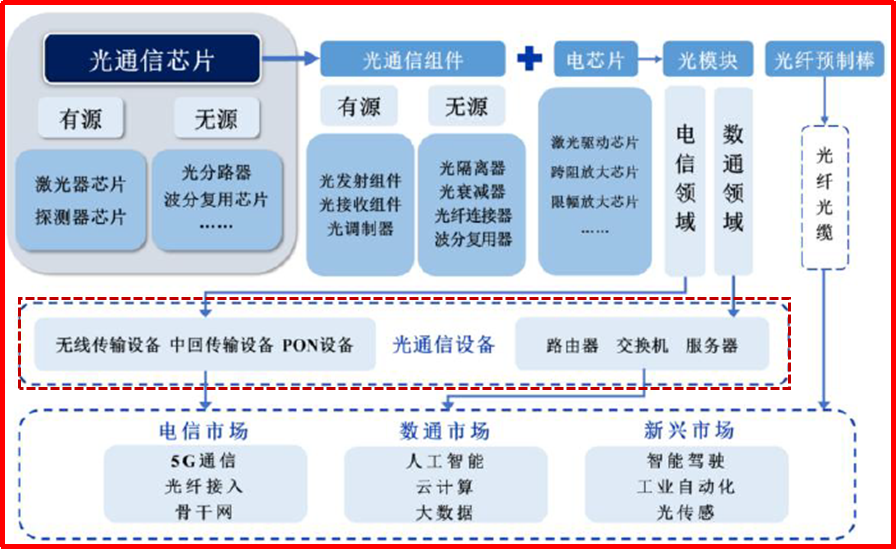 光芯片