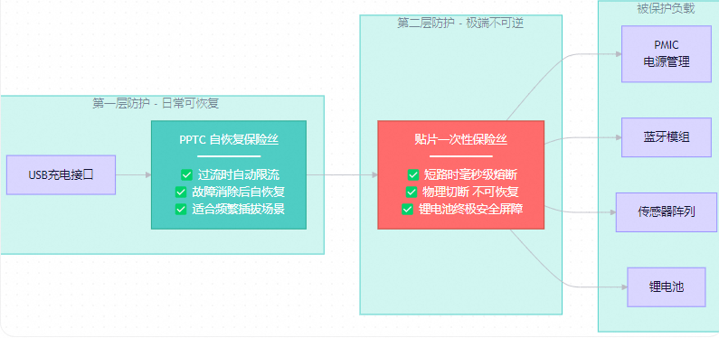 可穿戴硬件设计：0402/0603贴片一次性保险丝，智能手表多节点电路保护方案