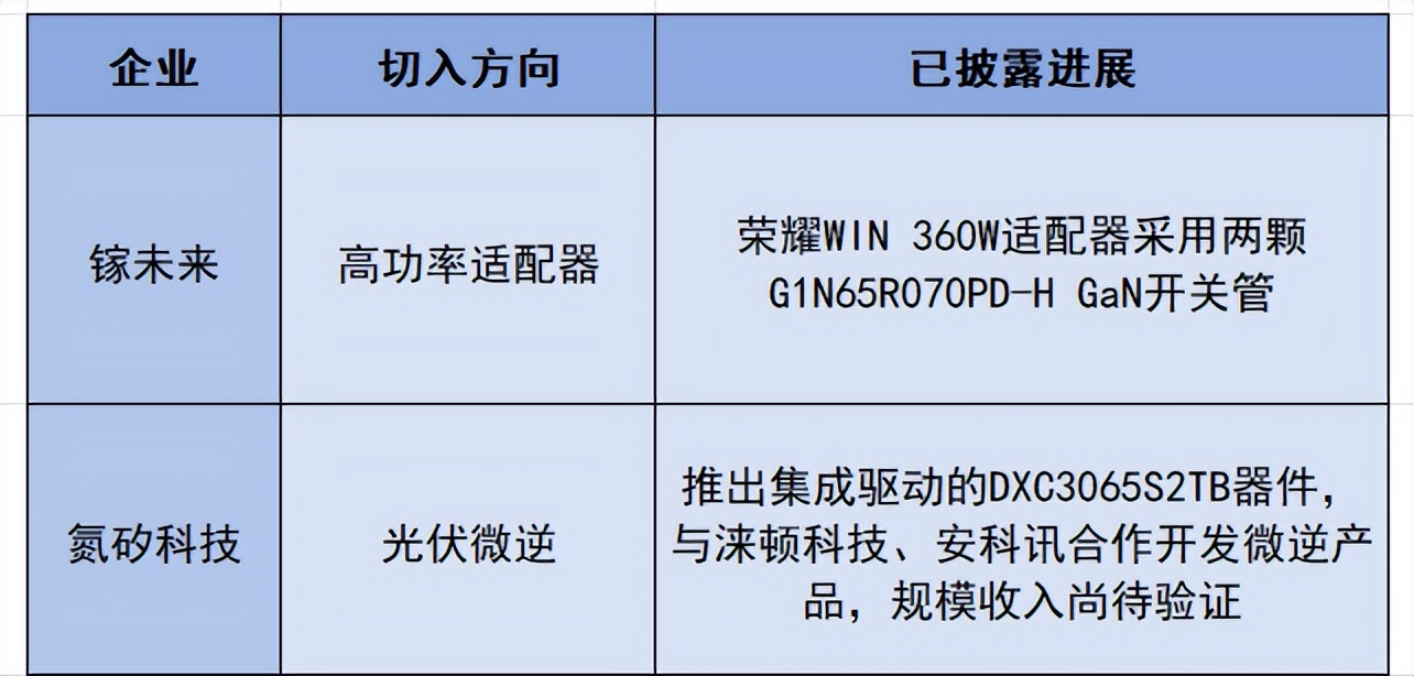 400亿国产功率GaN龙头超越英飞凌!
