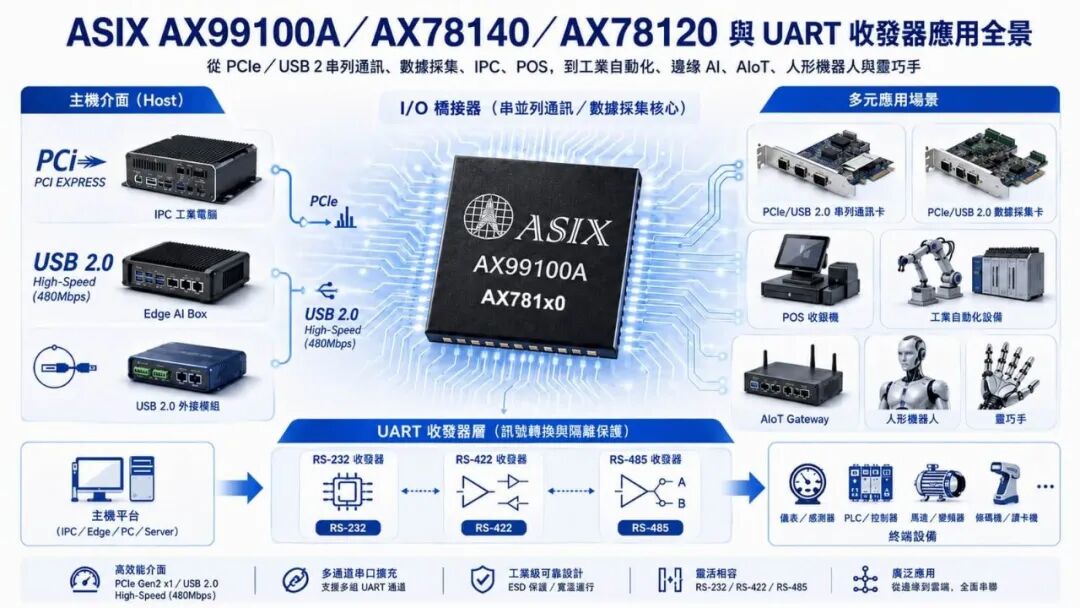从传统工控到新世代 AI：亚信 I/O 桥接技术助力智能制造升级