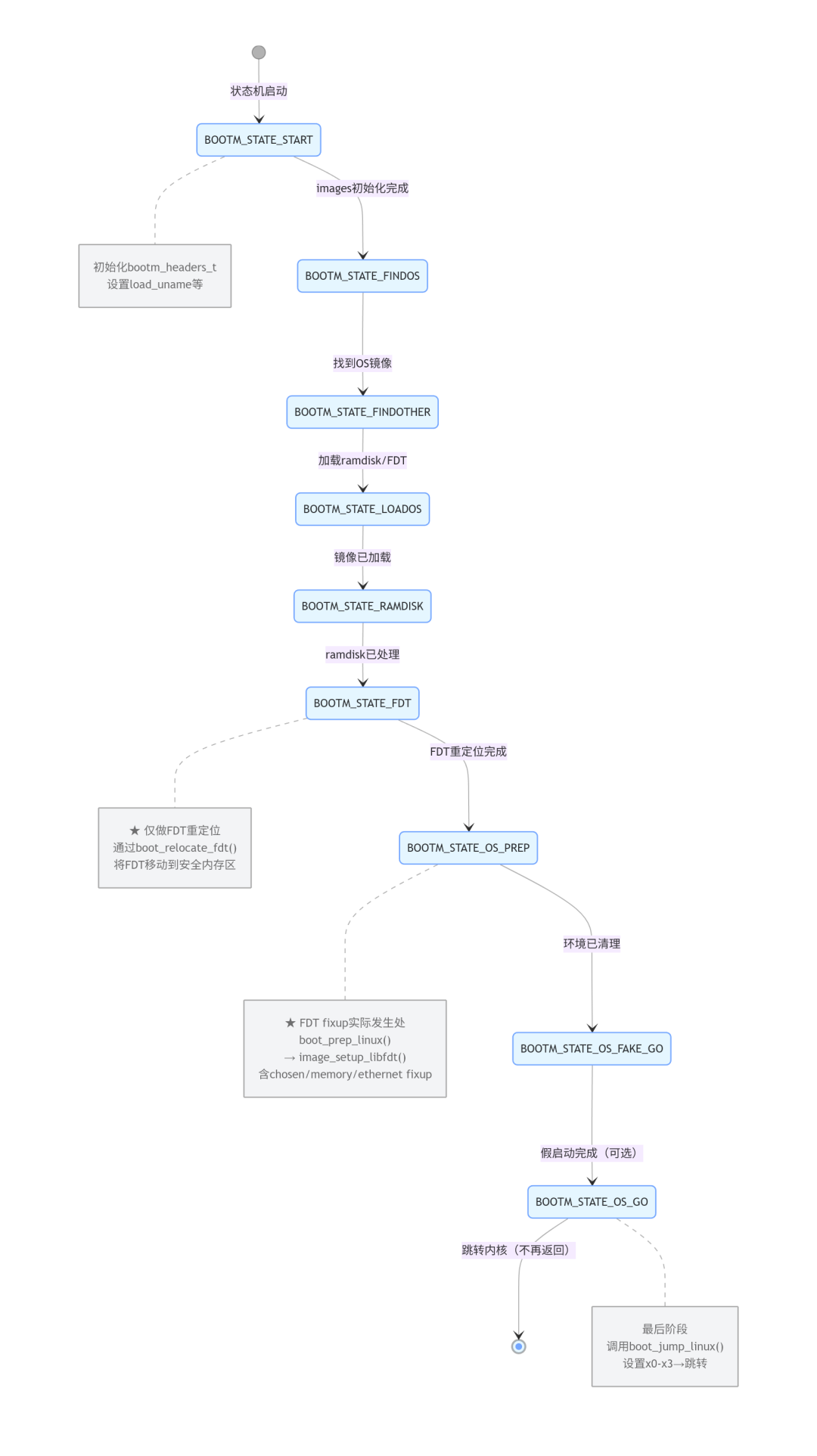 bootm/booti命令内部是怎么一步步把内核拉起来的？——do_bootm_states<b class='flag-5'>状态机</b>