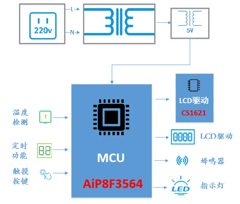 触控MCU