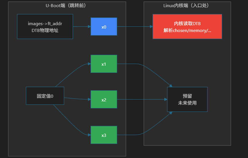 跳转到内核前参数要放到哪个寄存器里？——ARM64引导寄存器约定