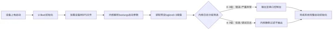 详细阅读:RK3506设备树修改解析:新增日志级别配置,优化设备启动日志输出 RK3506设备树修改解析:新增日志级别配置,优化设备启动日志输出
