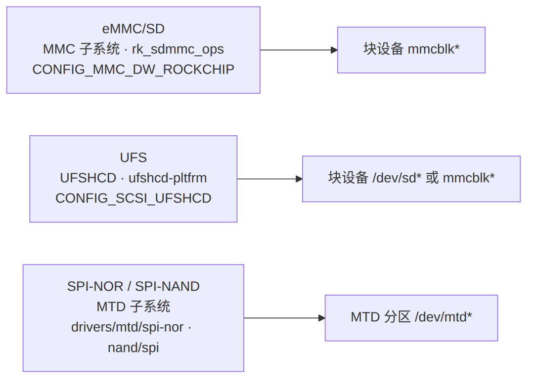 RK3576存储排障系统化:eMMC/SD、UFS与Flash