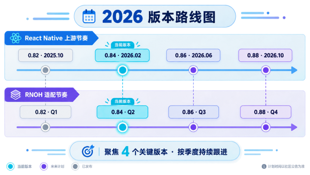 RNOH 0.84 Release 版本正式发布:架构全面进化,打造丝滑鸿蒙跨平台开发体验