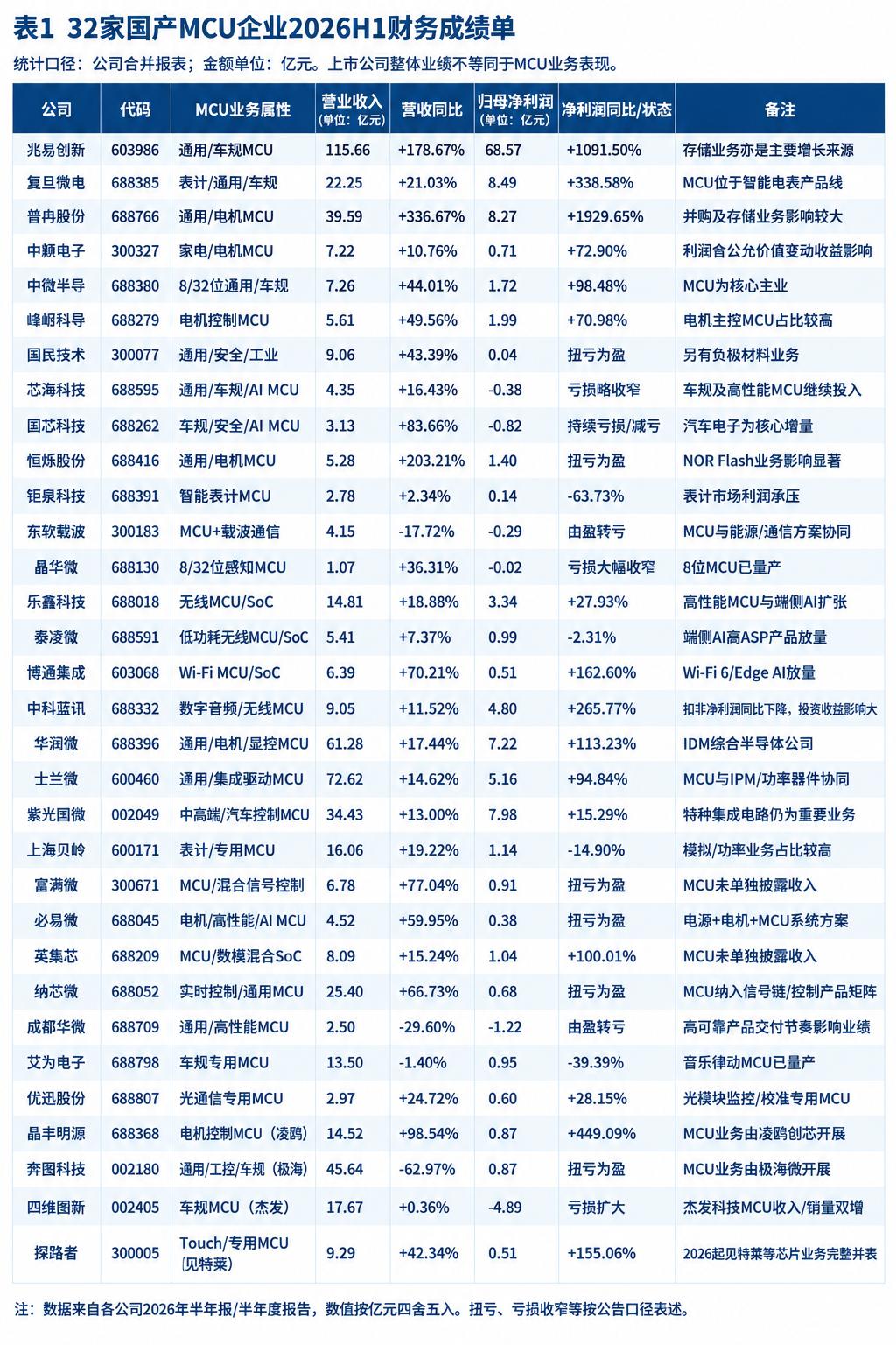 32家MCU半导体企业半年报汇总