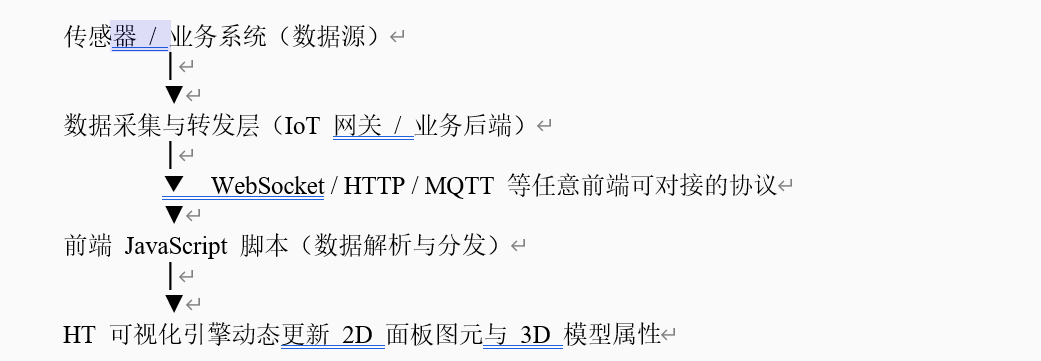 基于 HT 搭建数字农业生态链可视化系统