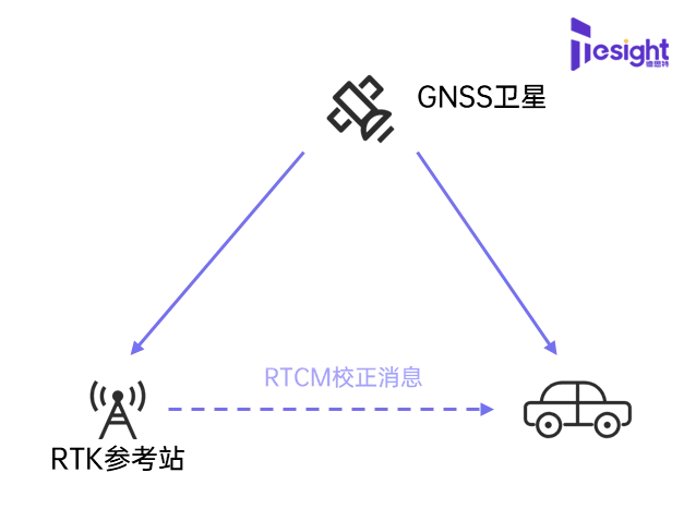 RTK定位测试方案全解析：德思特GNSS模拟器一机搞定基站与流动站仿真