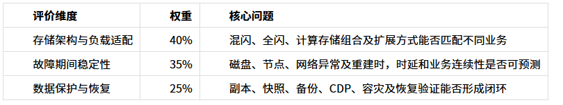数据保护闭环怎么验:快照、CDP 与跨站容灾