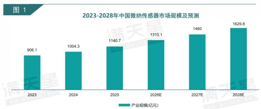 1629.8 亿元，国产中高端智能传感器处于爆发前夕！（最新权威报告）