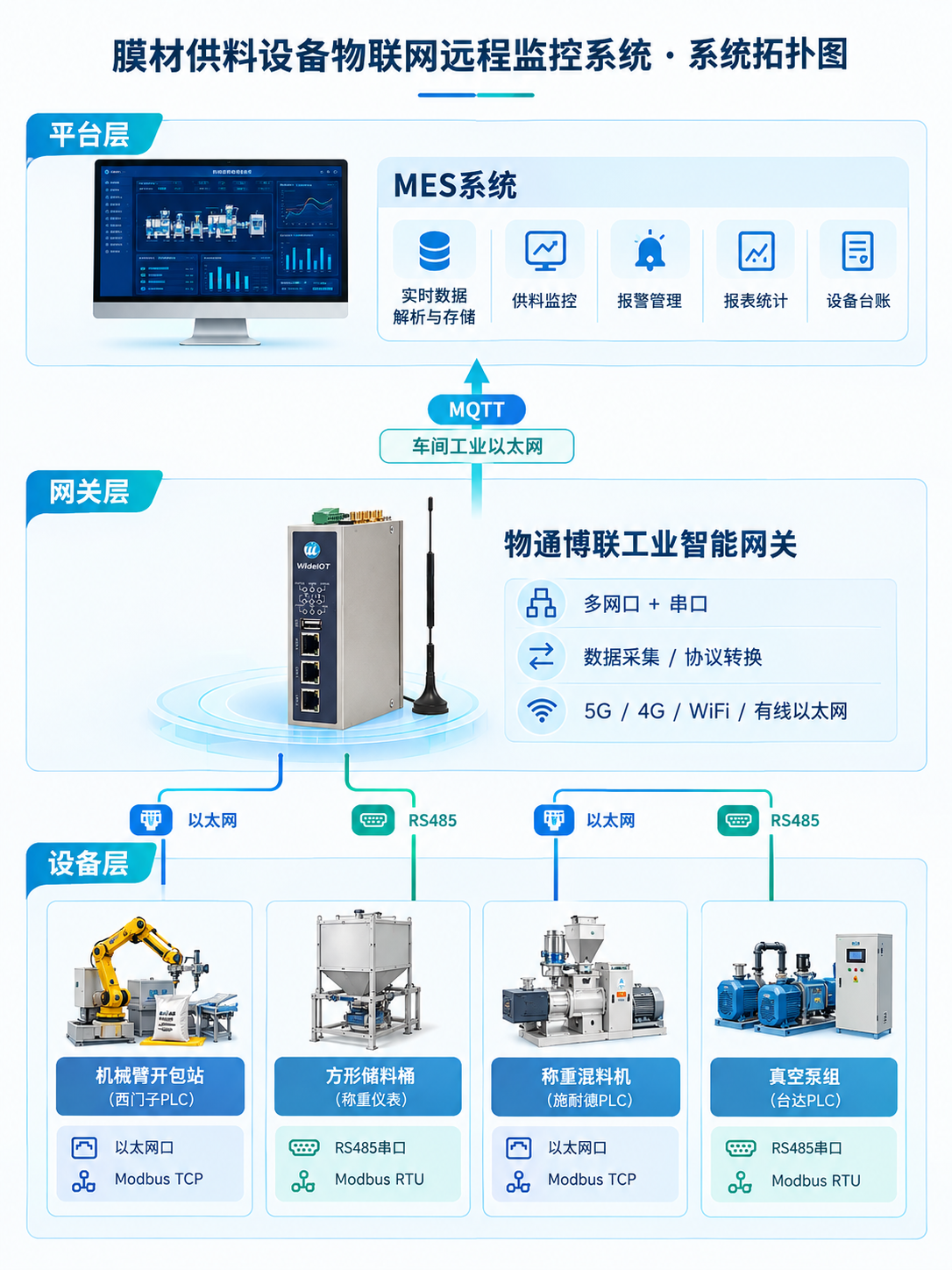 膜材供料设备物联网远程监控系统方案