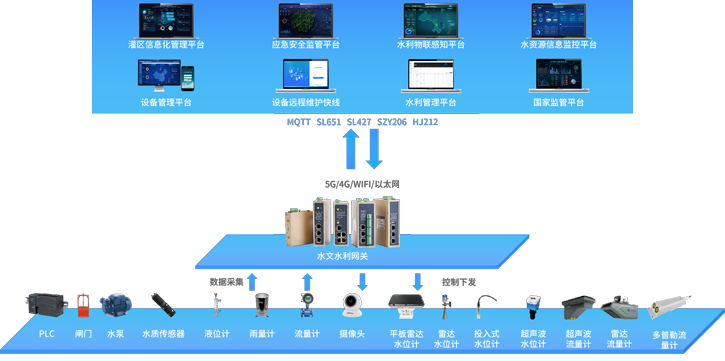 供水管网在线监测物联网方案