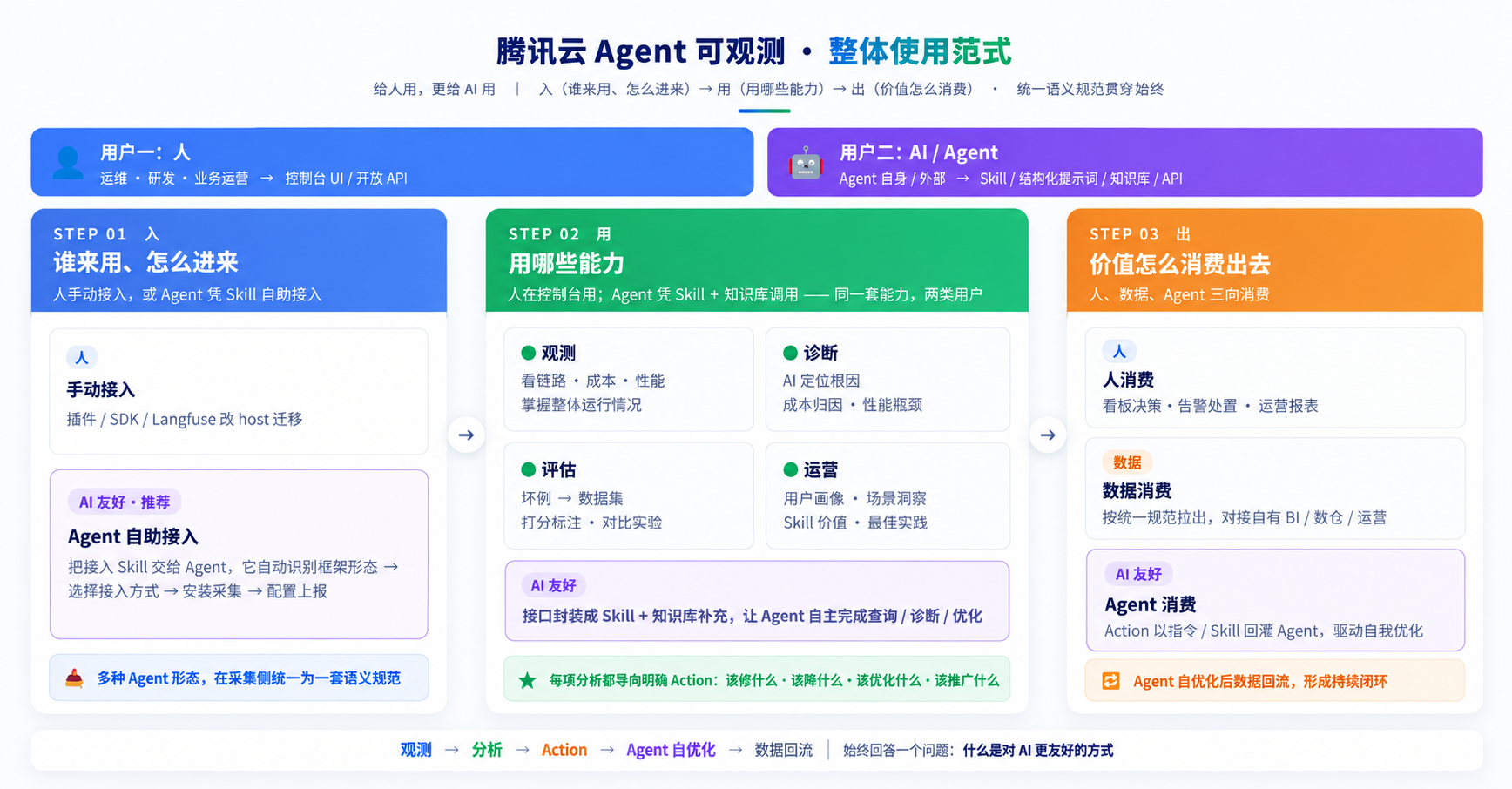 腾讯云Agent可观测服务正式上线,为千万Agent定制“私人教练”