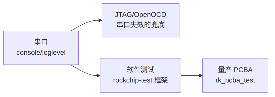 RK平台调试工具与量产测试系统化：串口、JTAG、软件测试、PCBA