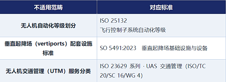 无人机丨ISO 21895:2026 标准正式发布