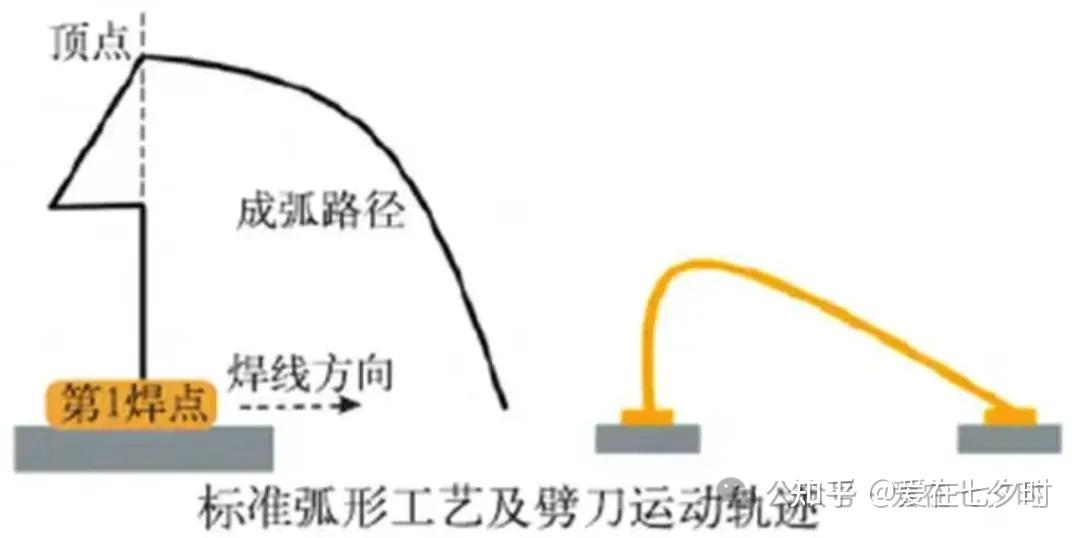 半导体“键合压焊线弧(wire loop)轨迹”形成讲解(KNS)