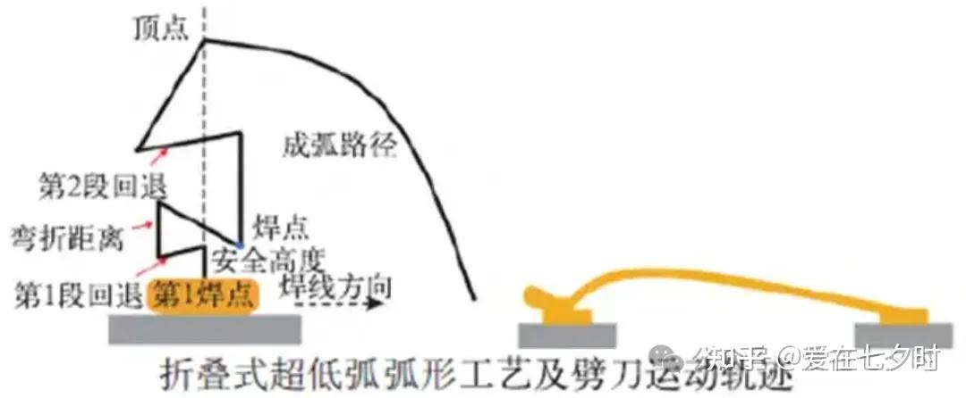 半导体“键合压焊线弧(wire loop)轨迹”形成讲解(KNS)