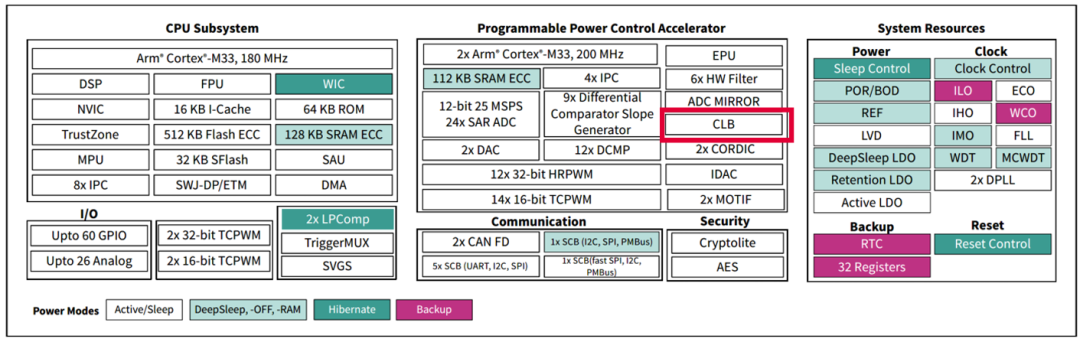 给LLC软启动“降降温”，利用PSoC™ CLB-MACO功能实现LLC启动谐振电流峰值抑制