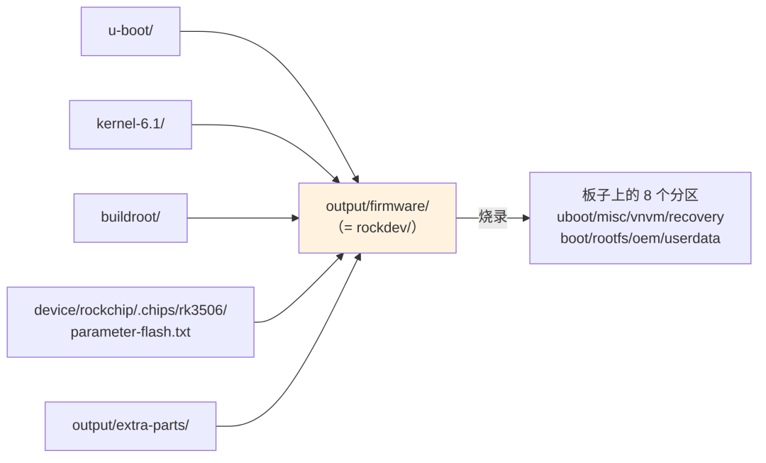 rk3506 burildroot系统目录地图:从源码树到板子上的分区 rk3506 burildroot系统目录地图:从源码树到板子上的分区