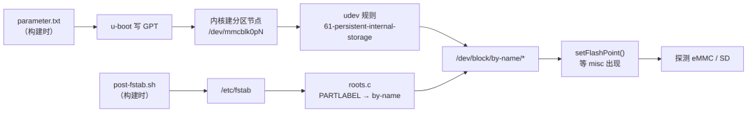 recovery是怎么找到各个分区的？——fstab、by-name和那个PARTLABEL巧合