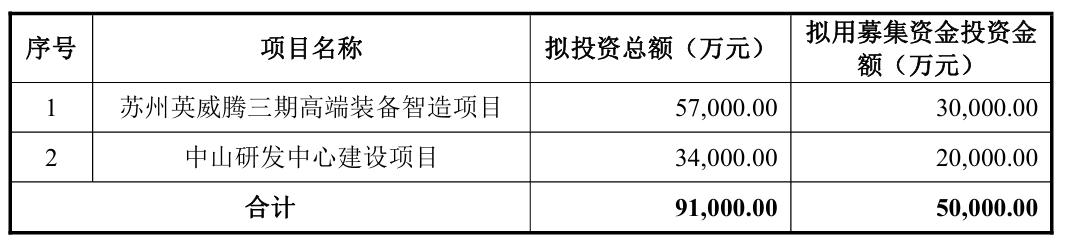 5亿元！整机企业英威腾时隔16年再融资