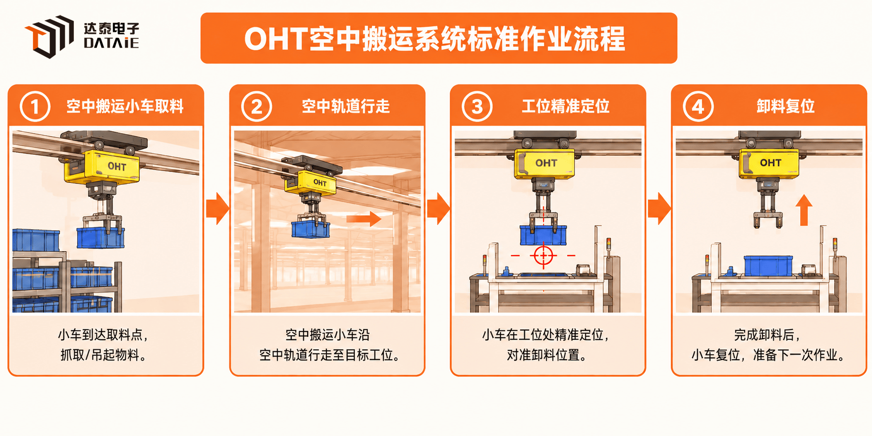 OHT空中搬运+多PLC集群：无线联锁通讯方案怎么搭？
