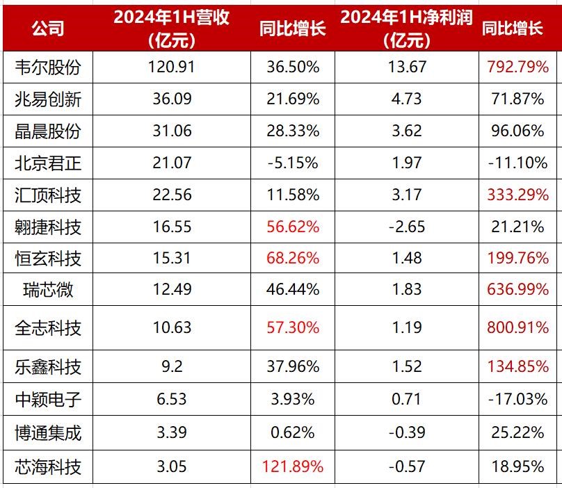 净利润飙涨！13家AIoT公司H1业绩PK，谁家AIoT芯片布局最具潜力？