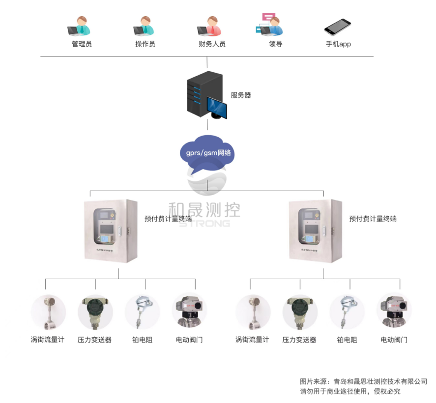 <b class='flag-5'>遠(yuǎn)程</b><b class='flag-5'>預(yù)付費</b><b class='flag-5'>抄</b><b class='flag-5'>表</b><b class='flag-5'>系統(tǒng)</b>介紹