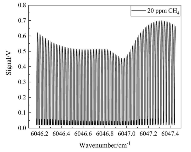 气压689.2Torr下20ppmCH4气体吸收信号