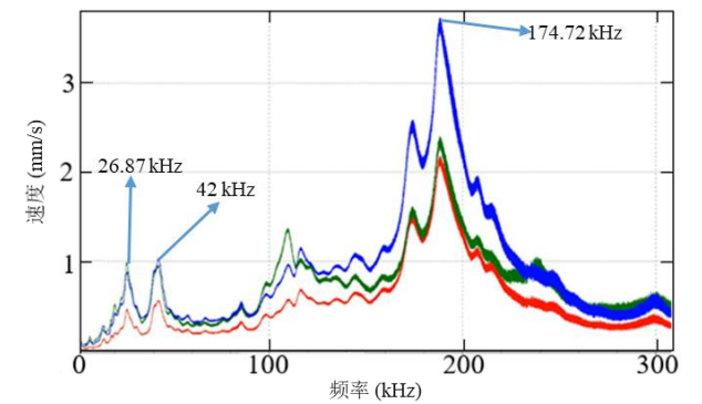 掃頻分析結(jié)果