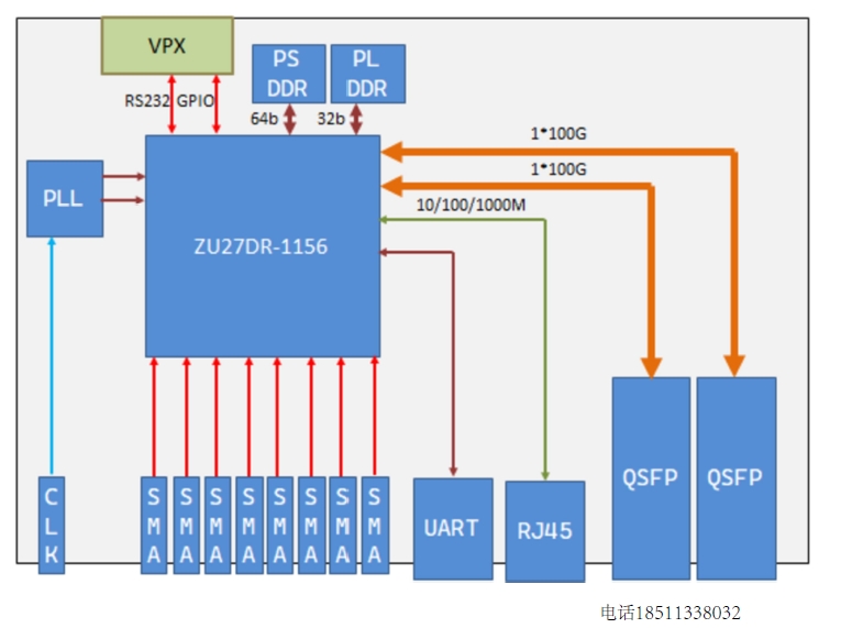 基于<b class='flag-5'>RFSOC</b> <b class='flag-5'>27</b>或<b class='flag-5'>47DR</b> 8路ADC + 8路DA 6U VPX板卡