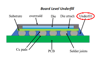 underfill胶水的<b class='flag-5'>作用是</b>什么？