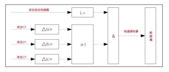 關(guān)于<b class='flag-5'>安科</b><b class='flag-5'>瑞</b>新型配<b class='flag-5'>電弧光</b><b class='flag-5'>保護裝置</b>的研究和討論