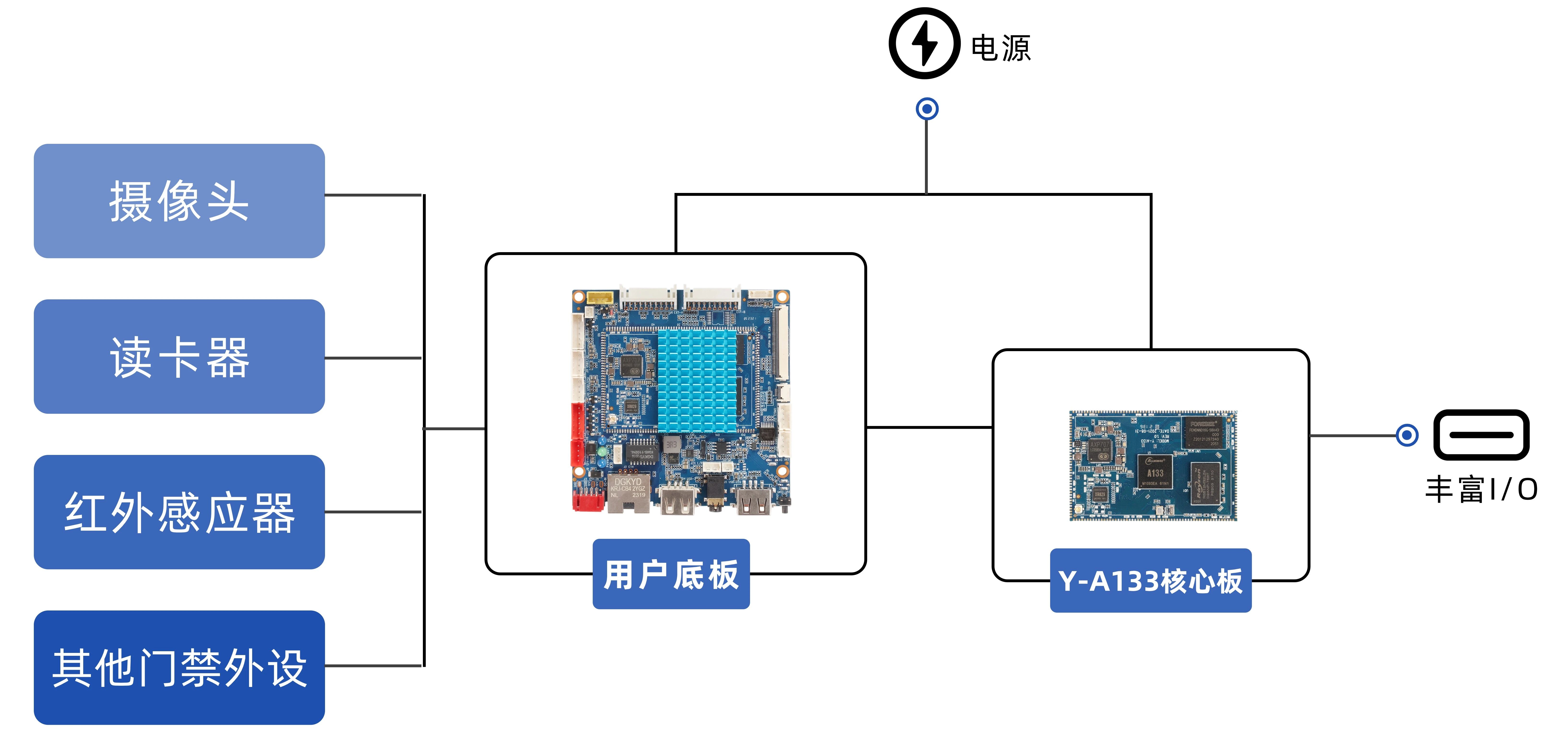 基于亮鉆科技Y-A133核心板的智能門禁機方案