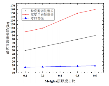 最優(yōu)直流磁偏置和Metglas層之間的關(guān)系