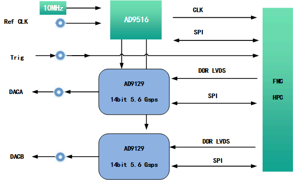 9129板卡設計<b class='flag-5'>原理圖</b>：303-兩路5.6Gsps 14bit DA <b class='flag-5'>FMC</b><b class='flag-5'>子</b><b class='flag-5'>卡</b>