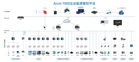 Acrel-7000安科瑞智能能源管控系统