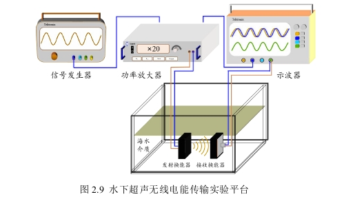 水下超聲無線電能傳輸實驗平臺