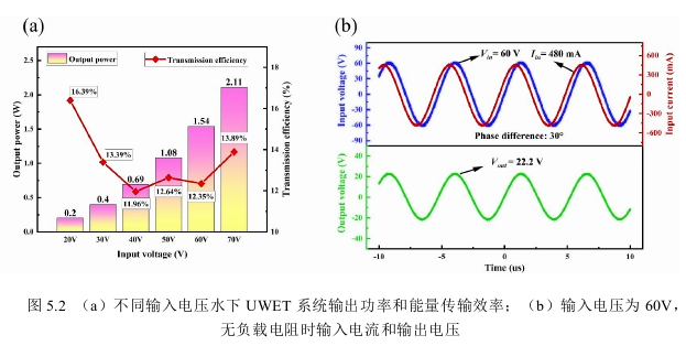 不同輸入電壓水下UWET系統輸出功率和能量傳輸效率