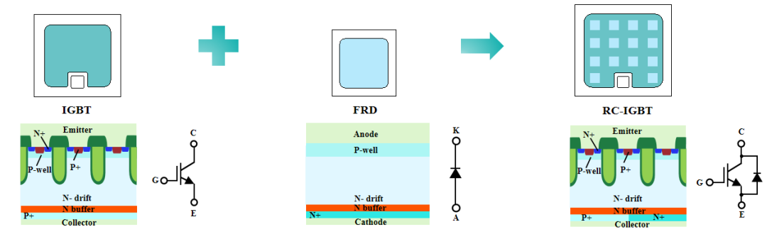 RC-<b class='flag-5'>IGBT</b>的<b class='flag-5'>結構</b>、<b class='flag-5'>工作原理</b>及優勢