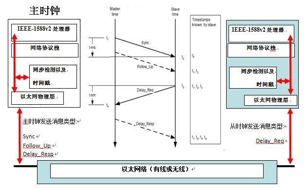 京準科技：PTP網(wǎng)絡時鐘服務器過5跳交換數(shù)據(jù)測試