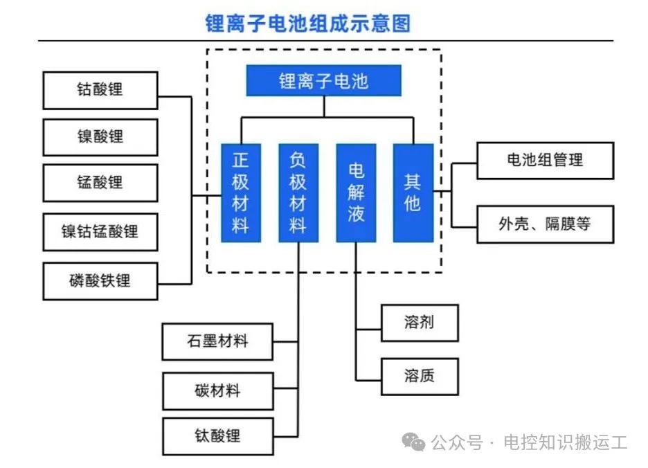 锂离子电池