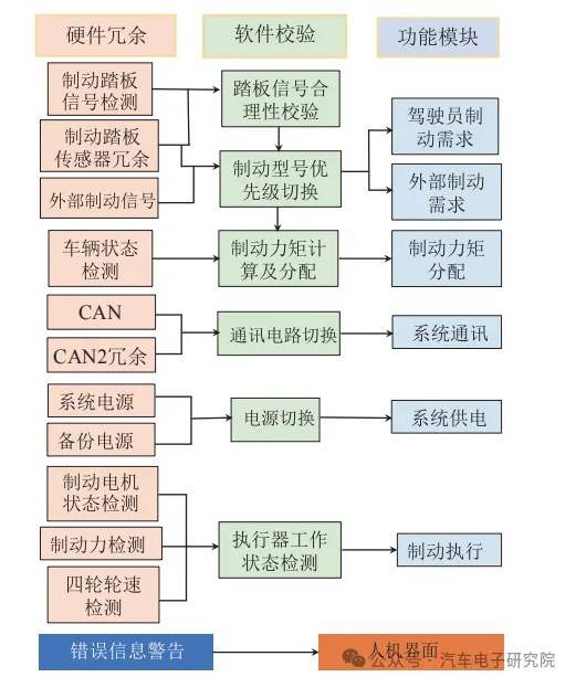 EMB系統(tǒng)功能安全分析(2)